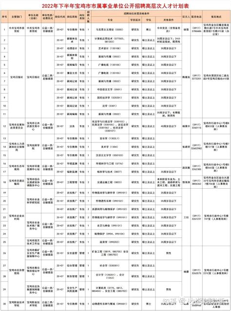 【陕西|宝鸡】2022年宝鸡市市属事业单位公开招聘38名高层次人才公告 - 知乎