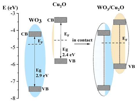 Charge Transfer Mechanism in Type II WO3/Cu2O Heterostructure