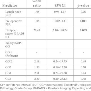 Image result for Multivariate Logistic Regression Model