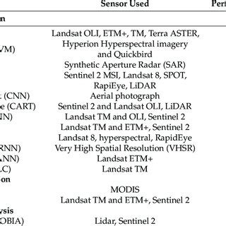 Image result for Lulc Classification with Python