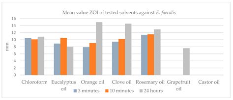 Evaluation of Antimicrobial Activity of Different Essential Oil Gutta ...
