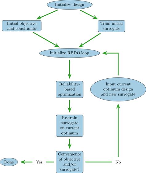 Image result for Flowchart Representation of Algorithm