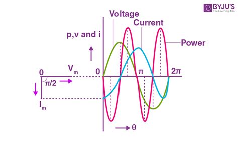 Alternating Current Circuit Examples 的图像结果
