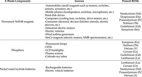 Image result for E Waste Components