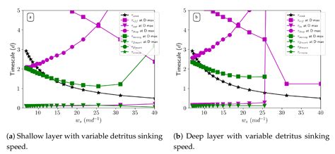 Timescales of Ecological Processes, Settling, and Estuarine Transport ...