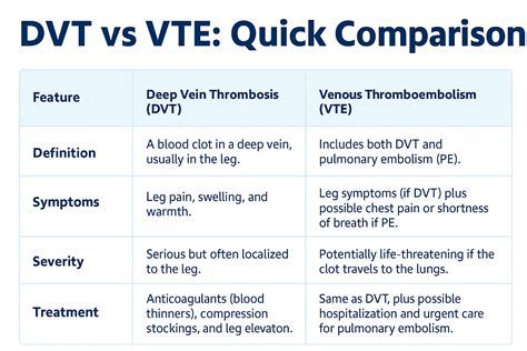 Venous Thromboembolism vs. Deep Vein Thrombosis: Similarities and ...
