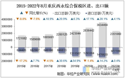 2022年8月重庆西永综合保税区进出口总额及进出口差额统计分析_贸易数据频道-华经情报网