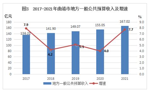 2021年云南省一般公共预算收入盘点 - 知乎