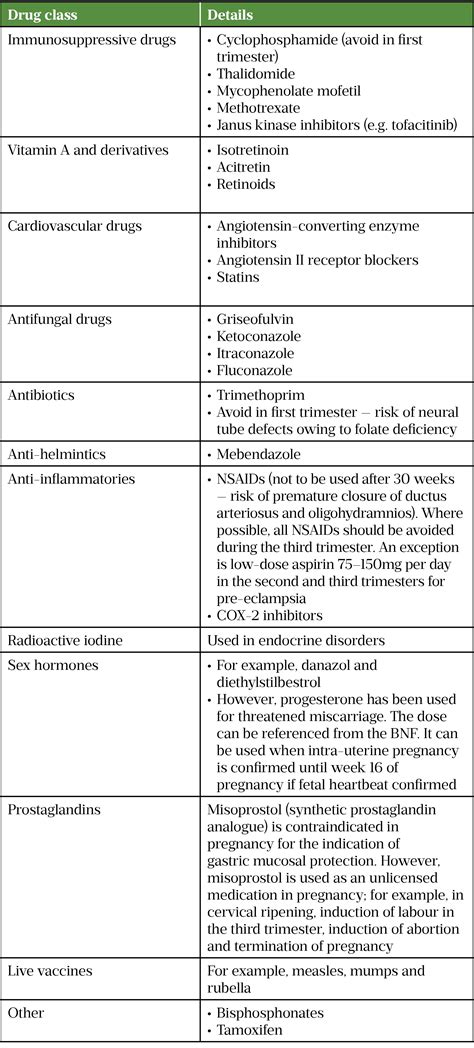 Principles of drug use and management in pregnancy - The Pharmaceutical ...