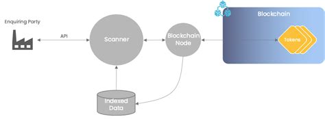 Image result for Blockchain Scan Bar Code