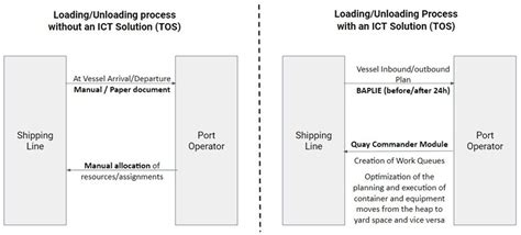 Examining ICT Innovation for Sustainable Terminal Operations in ...