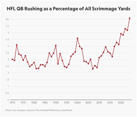 NFL Quarterbacks Still Run the League, But Their Role is Evolving
