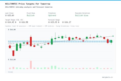 Kellton Tech Solutions Limited (NSE: KELLTONTEC) Intraday Price Target ...