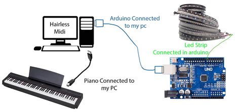 Midi File Arduino 的图像结果