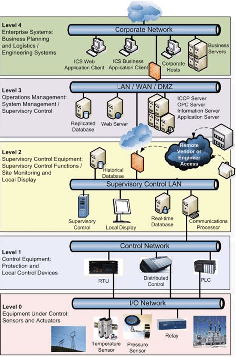 Industrial Control Systems Using Mitre 的图像结果