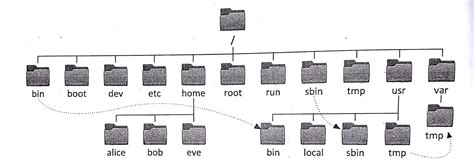 Image result for Linux File System High Level View