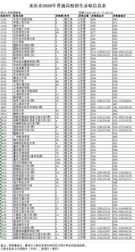 重庆市2020年普通高校招生录取信息表 本科提前批_最高分