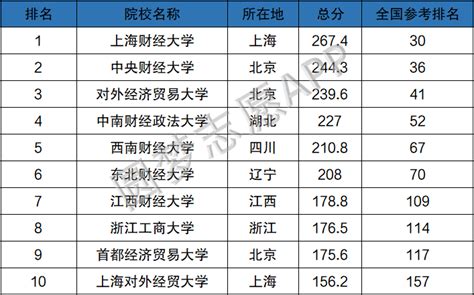 张雪峰推荐财经大学有哪些？附中国最认可的财经院校TOP10