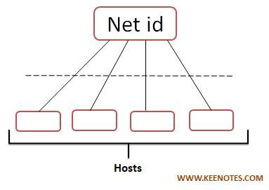 Image result for Classful Addressing
