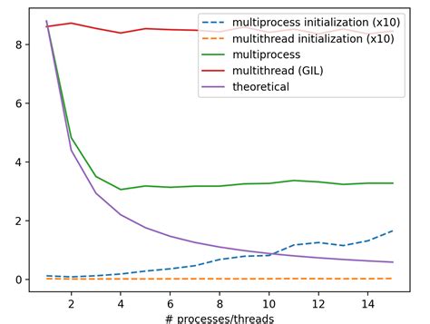 Image result for Bash Multithreading vs Multiprocessing