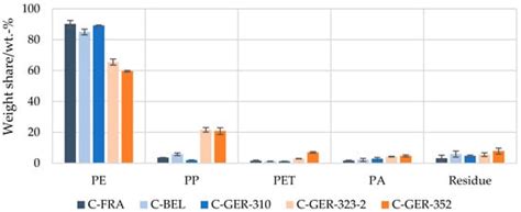 Waste Study on Flexible Food and Non-Food Packaging: Detailed Analysis ...
