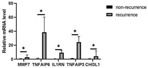 Tissue RNA Sequencing Reveals Novel Biomarkers Associated with ...