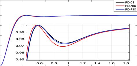 Image result for PID Controller Using AVR Algorithm