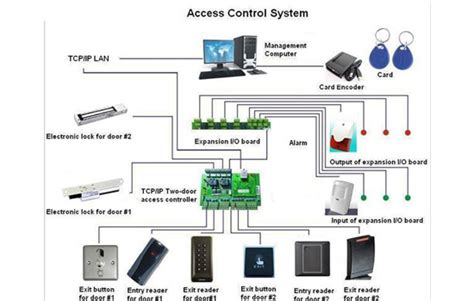Image result for Card Access Control System Design