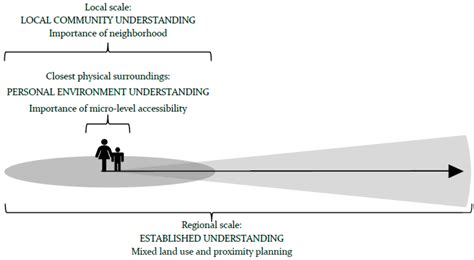 Negotiating Proximity in Sustainable Urban Planning: A Swedish Case