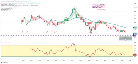 SET:PTTGC Chart Image by Taweesaktongtawee — TradingView