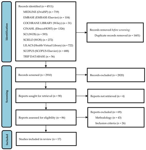 Effectiveness of a Standardized Nursing Process Using NANDA ...