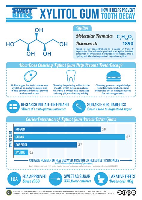 Xylitol Benefits Gum at Santiago Vanmatre blog