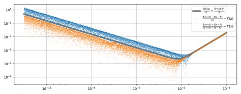 Image result for Flowchart for Numerical Differentiation Algorithm in Python