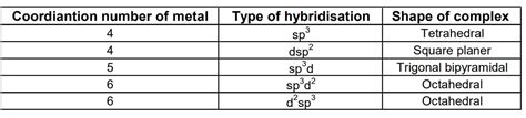 Important Formulas: Coordination Compounds - Chemistry | SATHEE JEE