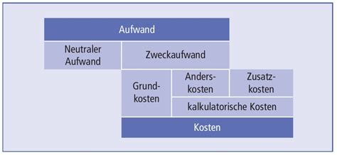 Kosten Definition | finanzen.net Wirtschaftslexikon
