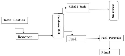 Plant Design for the Conversion of Plastic Waste into Valuable ...