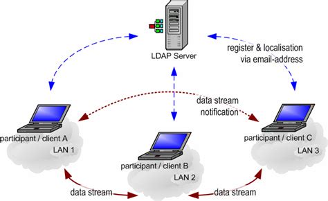LDAP Connection 的图像结果