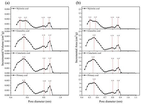 Multi-Scale Characterization of Pores and Fractures in Coals with ...