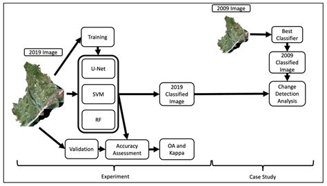 Deep Learning of High-Resolution Aerial Imagery for Coastal Marsh ...