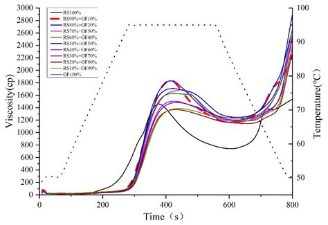 Pasting, Rheological, and Tribological Properties of Rice Starch and ...