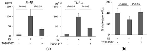 Increased Proinflammatory Cytokine Production and Decreased Cholesterol ...