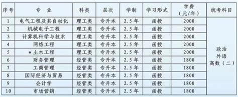 2023年黑龙江省高等学历继续教育招生简章-继续教育学院