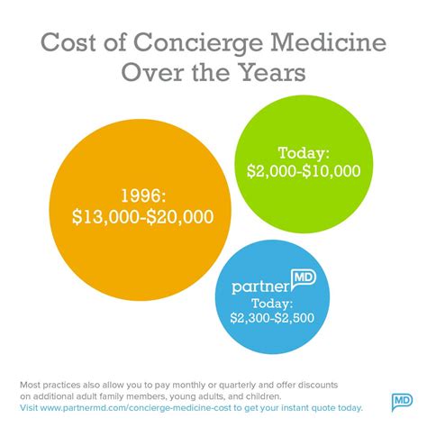 Concierge Medicine: Costs, Factors, and Considerations