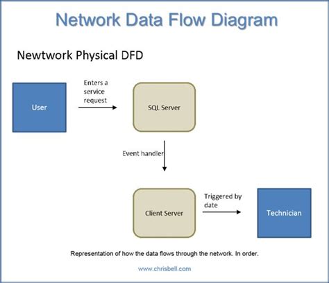 Image result for Data Flow Document Example