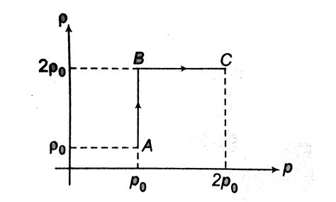 p-V diagram of an ideal gas for a process ABC is as shown in the figure ...