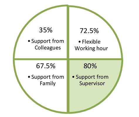 Work/Life Balance Diagram 的图像结果