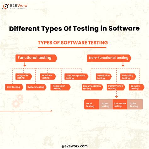 Image result for Types of Application Testing