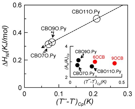 Effect of Molecular Flexibility on the Nematic-to-Isotropic Phase ...