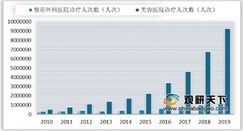 2020年美国整形美容行业发展现状分析 治疗量遥遥领先全球发展、非手术类占比超6成_研究报告 - 前瞻产业研究院