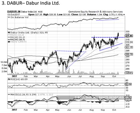 Tata Sponge Iron - Tech Chart - 5 stocks to bet on during Diwali week ...
